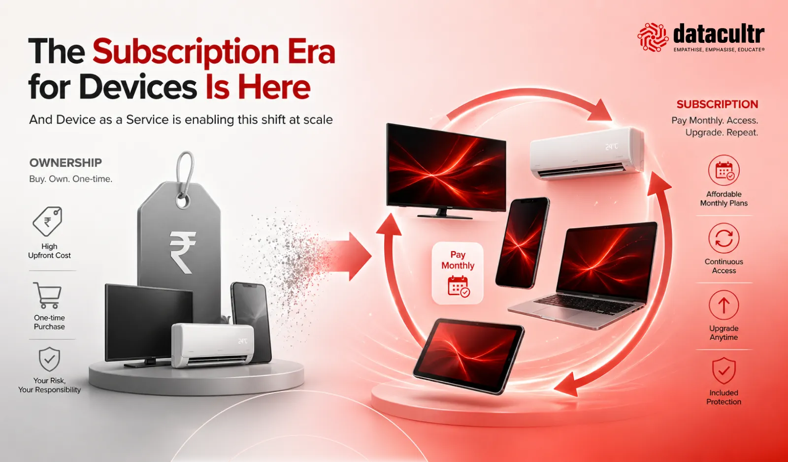 The Subscription Era for Devices Is Here , so is Risk management the need of the hour , that's where datacultr steps in.